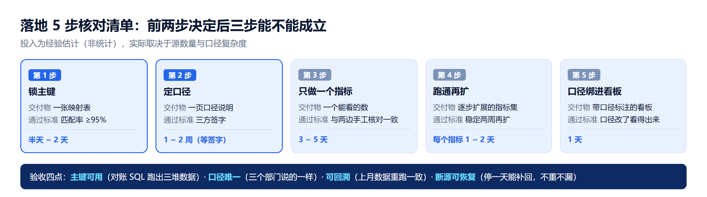 四条打通路径的链路差别:手工导出合并、报表层直连、集成层先行、建模层统一