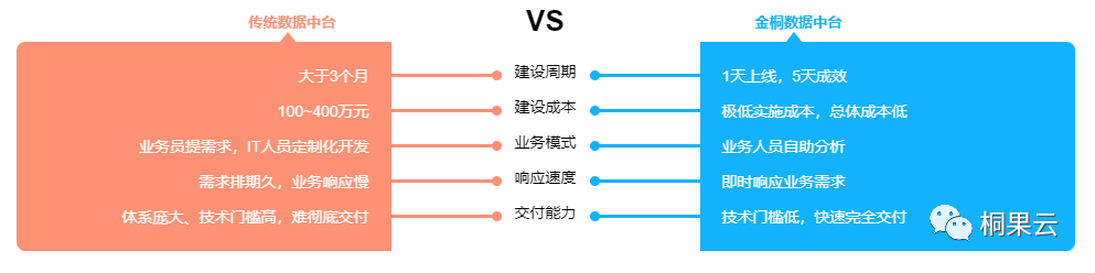 传统数据中台与零代码轻量数据中台的对比示意:建设周期、建设成本、业务模式、响应速度与交付能力五个维度(图中数字为原始资料口径,未经验证,仅作示意)