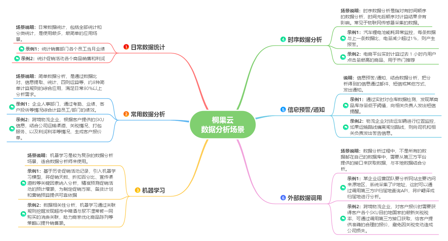 桐果云数据分析场景全景:日常数据统计、常用数据分析、机器学习、时序数据分析、信息预警通知、外部数据调用六类场景