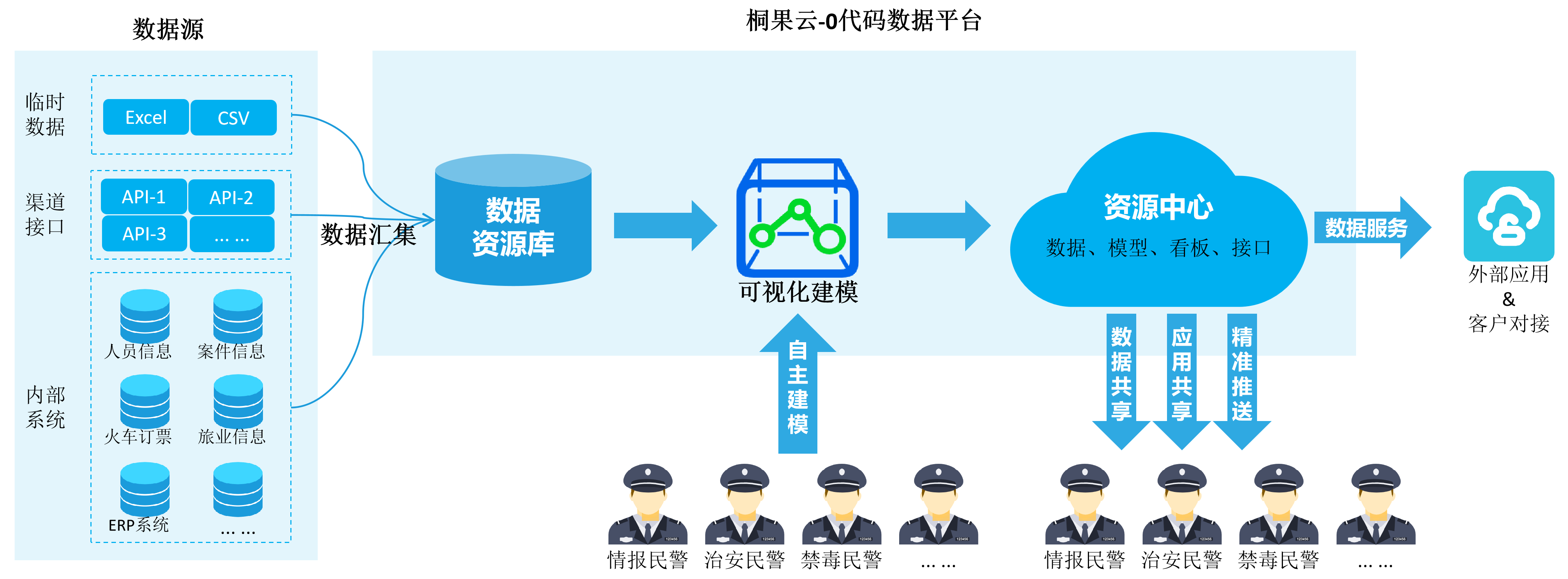 公安可视化建模分析系统架构