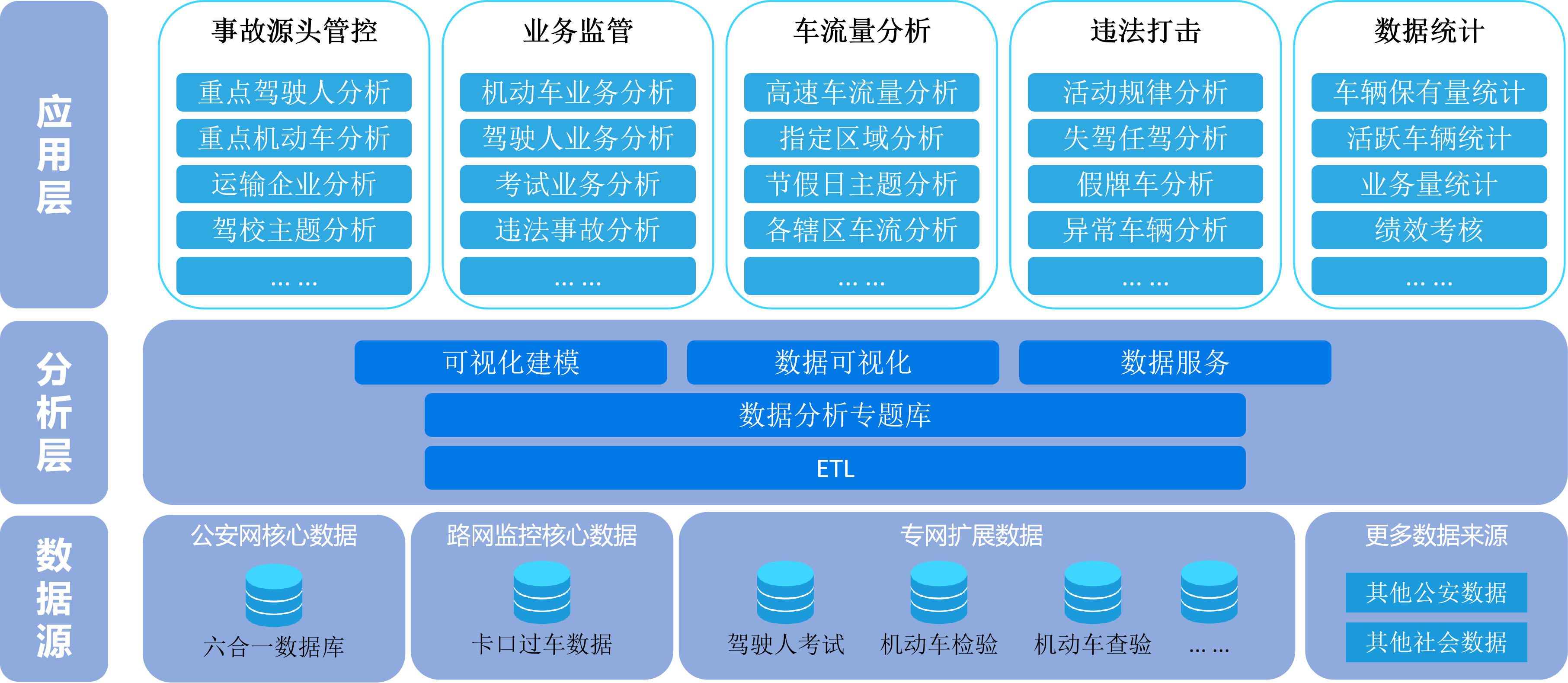 交警系统架构