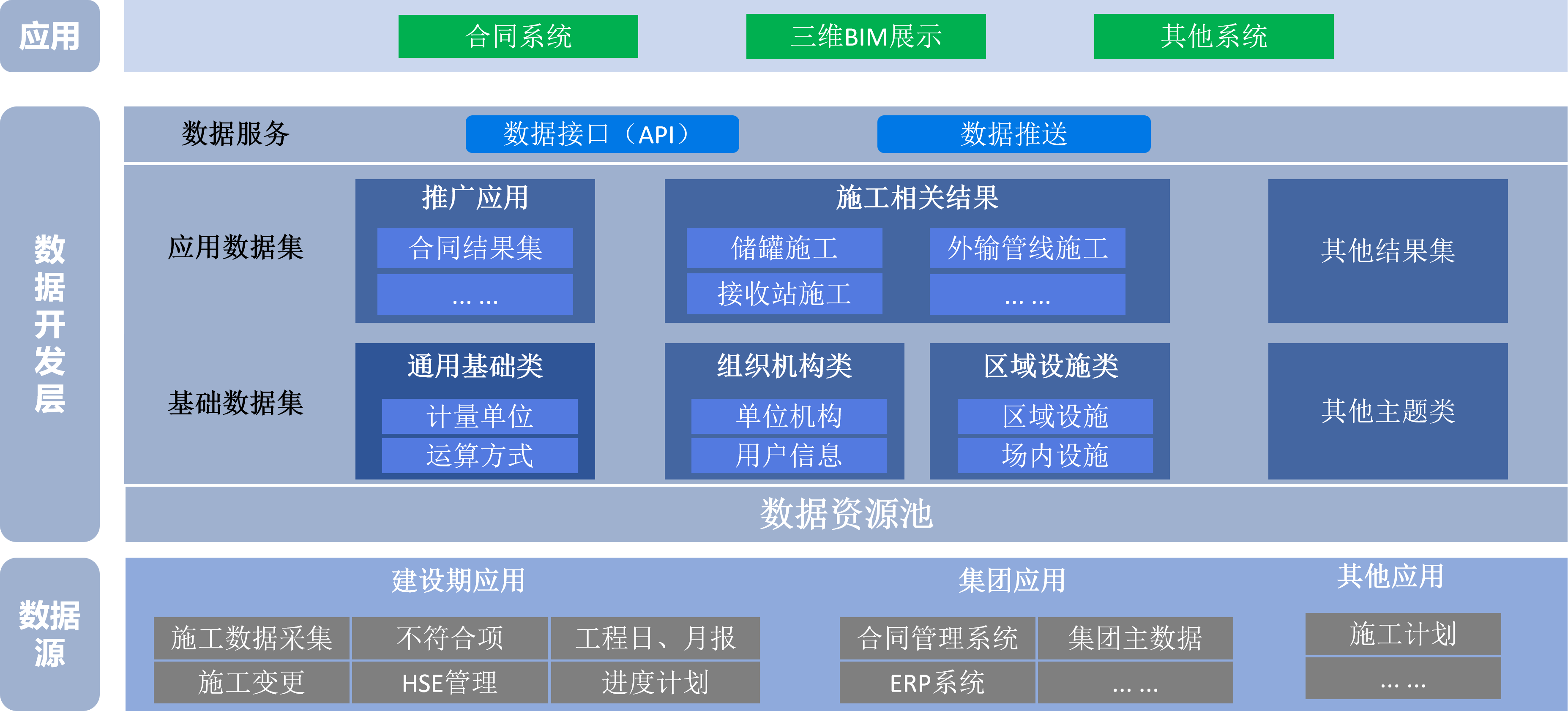 数据中台架构
