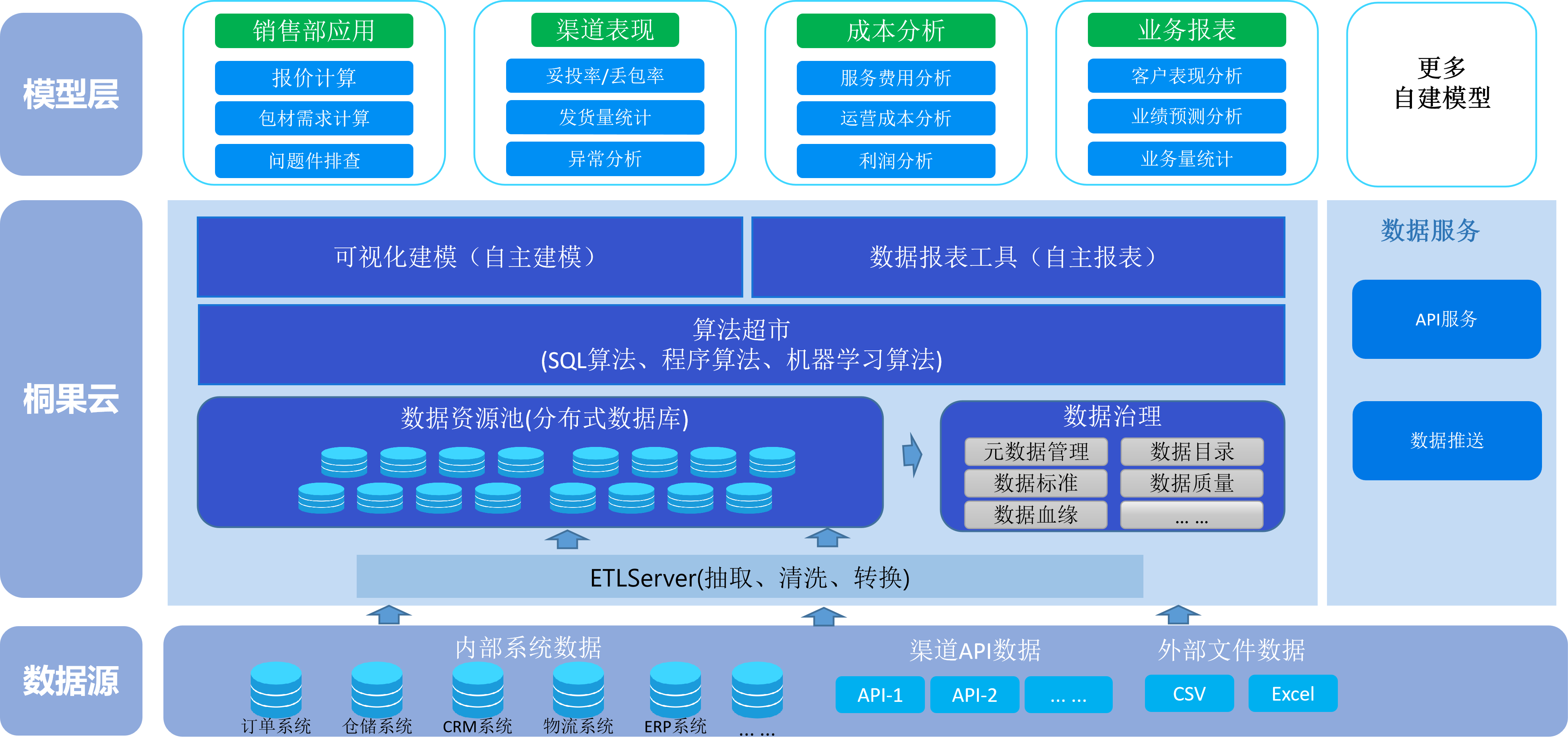 平台架构